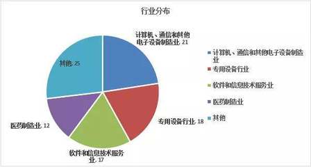 清和深度 科創板受理企業透視下的軟件與信息技術服務業“爆款基金”崛起